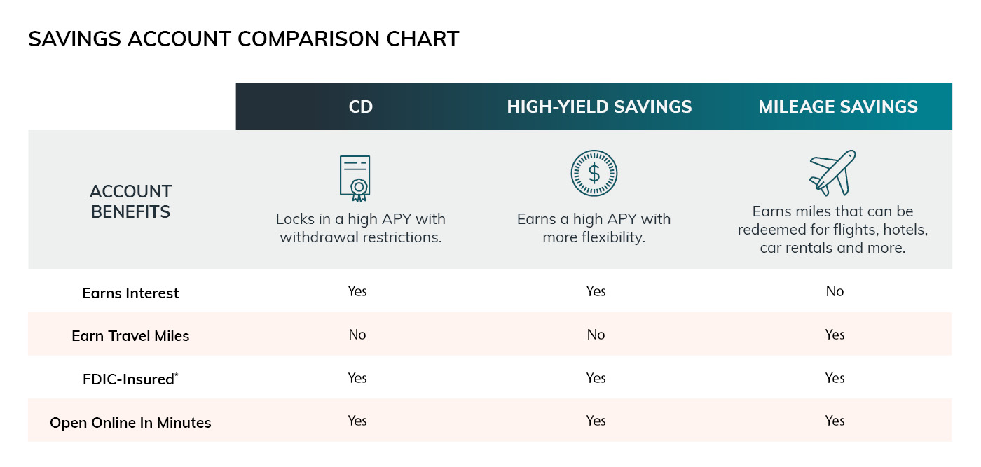 Savings Account Comparison Chart